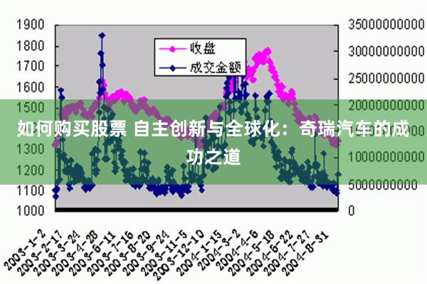 如何购买股票 自主创新与全球化：奇瑞汽车的成功之道