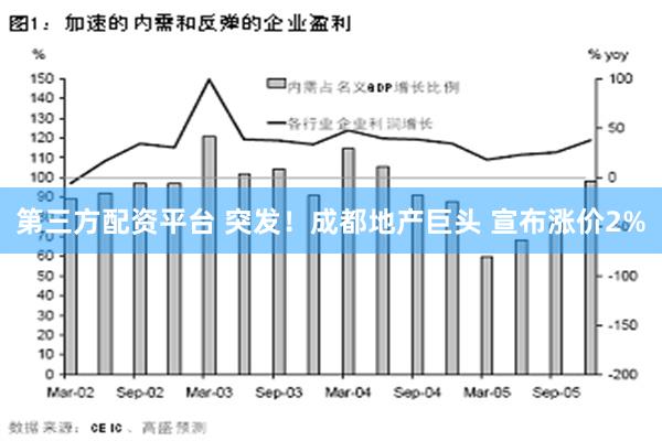 第三方配资平台 突发！成都地产巨头 宣布涨价2%