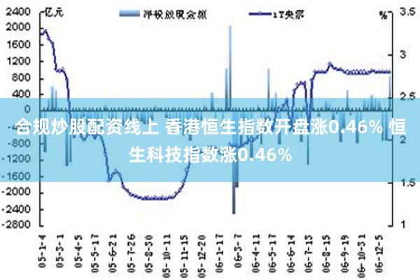 合规炒股配资线上 香港恒生指数开盘涨0.46% 恒生科技指数涨0.46%